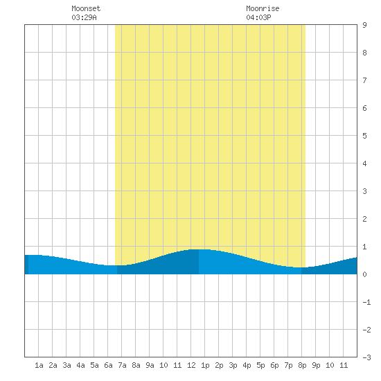 Iona Shores tide chart for Tuesday, May 30, 2023