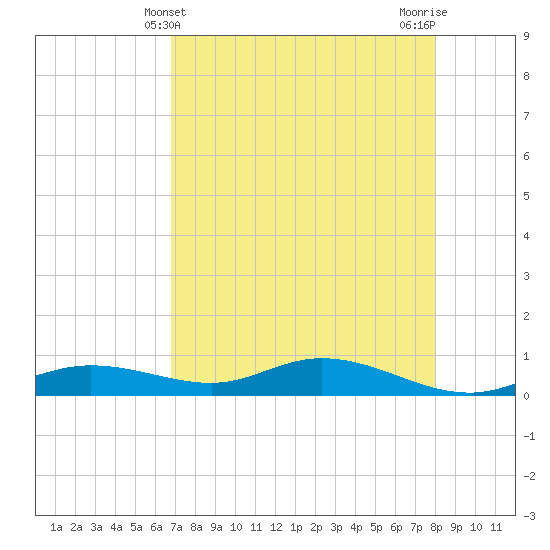 Iona Shores tide chart for Wednesday, May 3, 2023