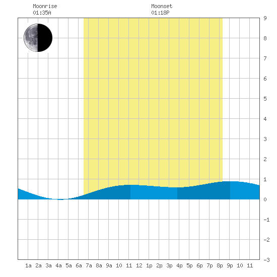 Iona Shores tide chart for Saturday, June 10, 2023