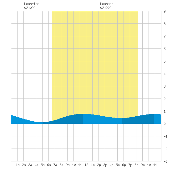 Iona Shores tide chart for Sunday, June 11, 2023