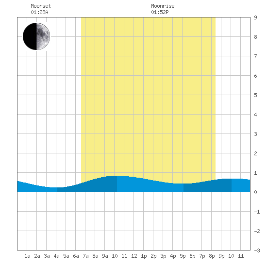 Iona Shores tide chart for Monday, June 26, 2023