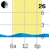 Iona Shores tide chart for Monday, June 26, 2023