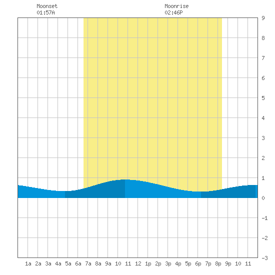 Iona Shores tide chart for Tuesday, June 27, 2023