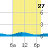 Iona Shores tide chart for Tuesday, June 27, 2023