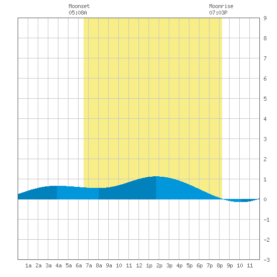Iona Shores tide chart for Friday, June 2, 2023