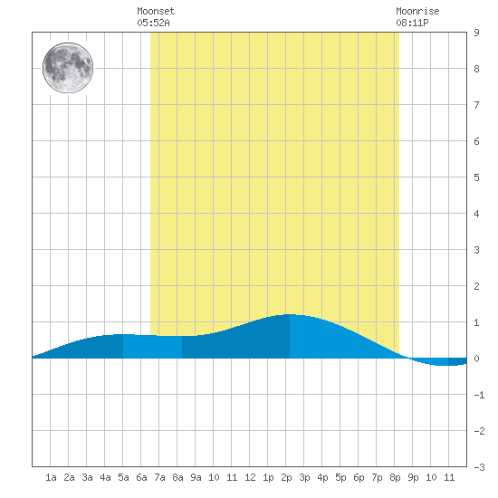 Iona Shores tide chart for Saturday, June 3, 2023