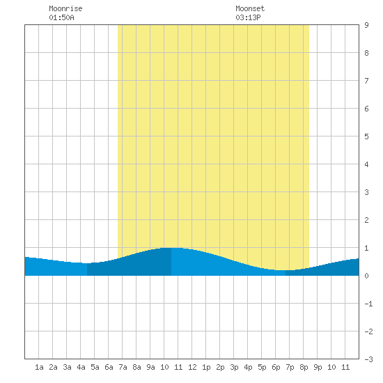 Iona Shores tide chart for Tuesday, July 11, 2023