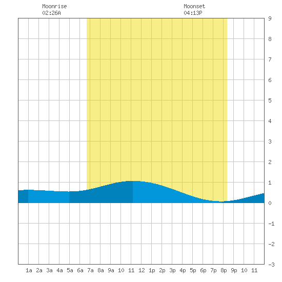 Iona Shores tide chart for Wednesday, July 12, 2023