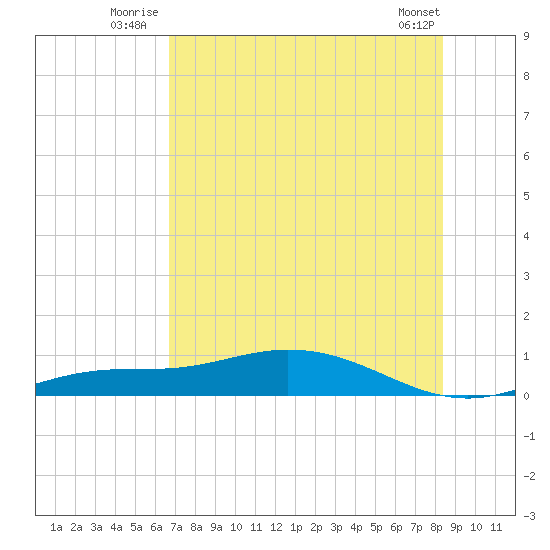 Iona Shores tide chart for Friday, July 14, 2023