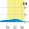 Iona Shores tide chart for Friday, July 14, 2023