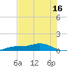 Iona Shores tide chart for Sunday, July 16, 2023