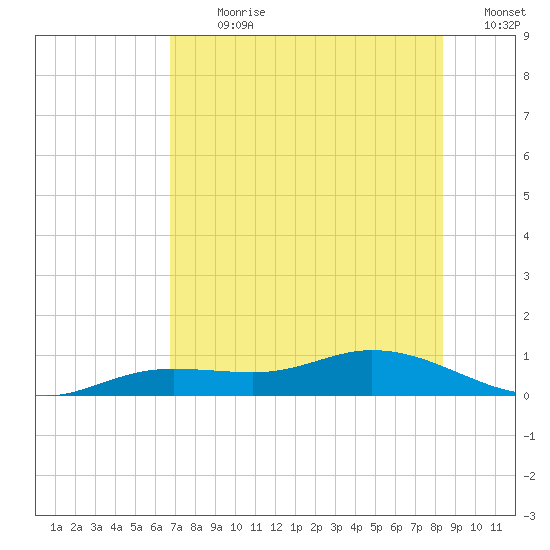 Iona Shores tide chart for Thursday, July 20, 2023