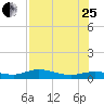 Iona Shores tide chart for Tuesday, July 25, 2023