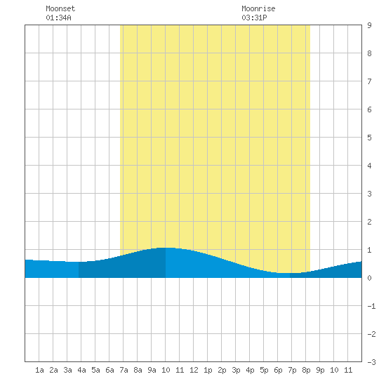 Iona Shores tide chart for Thursday, July 27, 2023