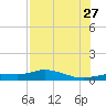 Iona Shores tide chart for Thursday, July 27, 2023