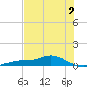 Iona Shores tide chart for Sunday, July 2, 2023