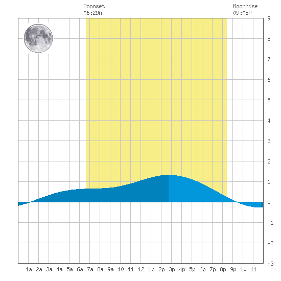 Iona Shores tide chart for Monday, July 3, 2023