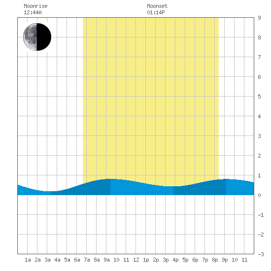 Iona Shores tide chart for Sunday, July 9, 2023
