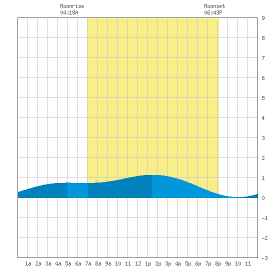 Iona Shores tide chart for Sunday, August 13, 2023