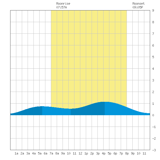 Iona Shores tide chart for Thursday, August 17, 2023