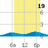 Iona Shores tide chart for Saturday, August 19, 2023