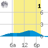 Iona Shores tide chart for Tuesday, August 1, 2023