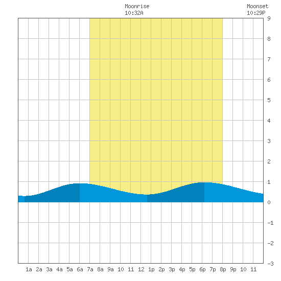 Iona Shores tide chart for Sunday, August 20, 2023