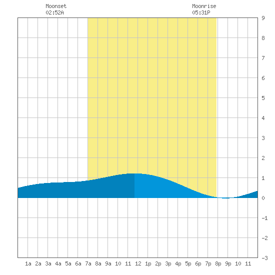 Iona Shores tide chart for Sunday, August 27, 2023