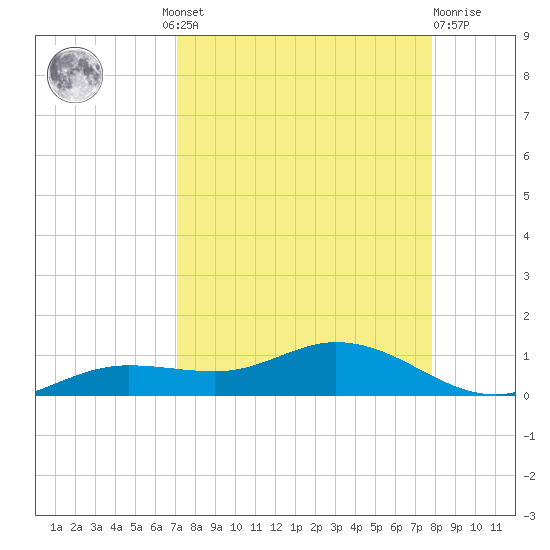 Iona Shores tide chart for Wednesday, August 30, 2023