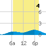 Iona Shores tide chart for Friday, August 4, 2023