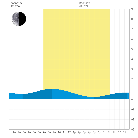 Iona Shores tide chart for Tuesday, August 8, 2023