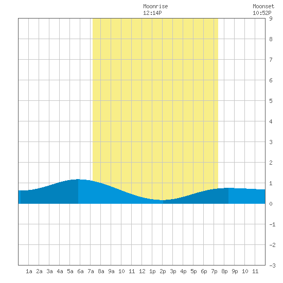 Iona Shores tide chart for Wednesday, September 20, 2023