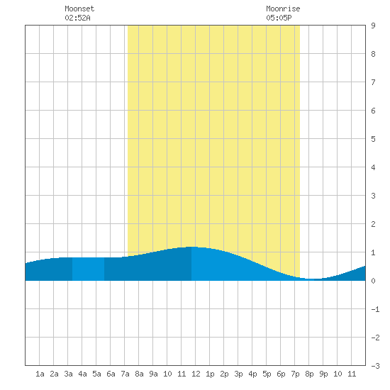 Iona Shores tide chart for Monday, September 25, 2023