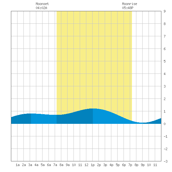 Iona Shores tide chart for Tuesday, September 26, 2023