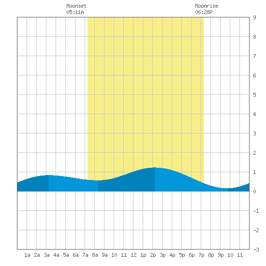 Iona Shores tide chart for Wednesday, September 27, 2023