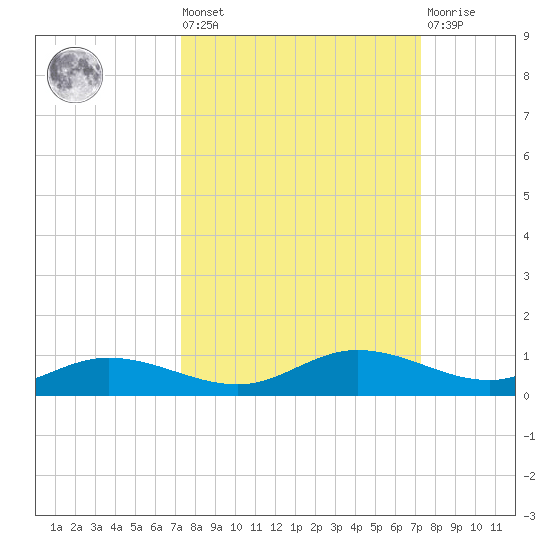 Iona Shores tide chart for Friday, September 29, 2023