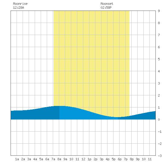 Iona Shores tide chart for Thursday, September 7, 2023