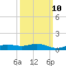 Iona Shores tide chart for Tuesday, October 10, 2023