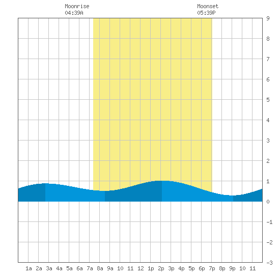 Iona Shores tide chart for Wednesday, October 11, 2023