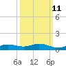 Iona Shores tide chart for Wednesday, October 11, 2023