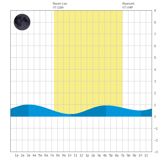 Iona Shores tide chart for Saturday, October 14, 2023