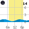 Iona Shores tide chart for Saturday, October 14, 2023