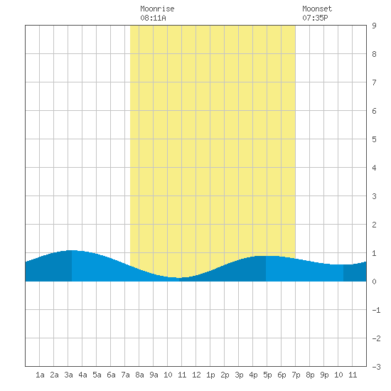 Iona Shores tide chart for Sunday, October 15, 2023