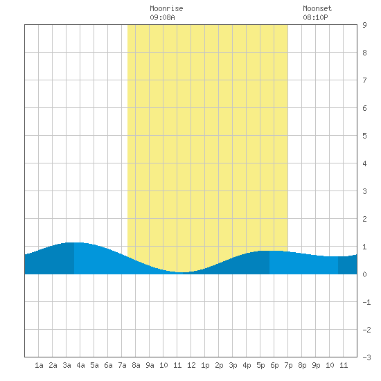 Iona Shores tide chart for Monday, October 16, 2023