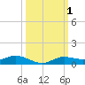 Iona Shores tide chart for Sunday, October 1, 2023