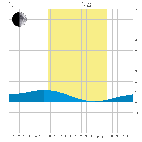 Iona Shores tide chart for Saturday, October 21, 2023