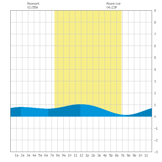 Iona Shores tide chart for Tuesday, October 24, 2023