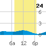 Iona Shores tide chart for Tuesday, October 24, 2023