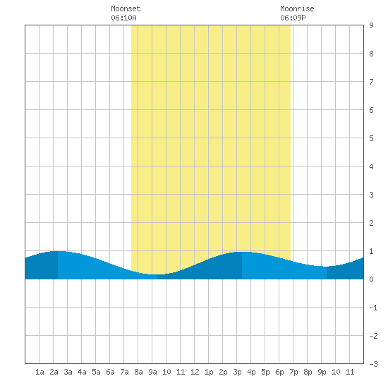 Iona Shores tide chart for Friday, October 27, 2023