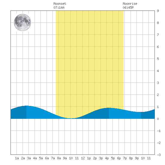 Iona Shores tide chart for Saturday, October 28, 2023